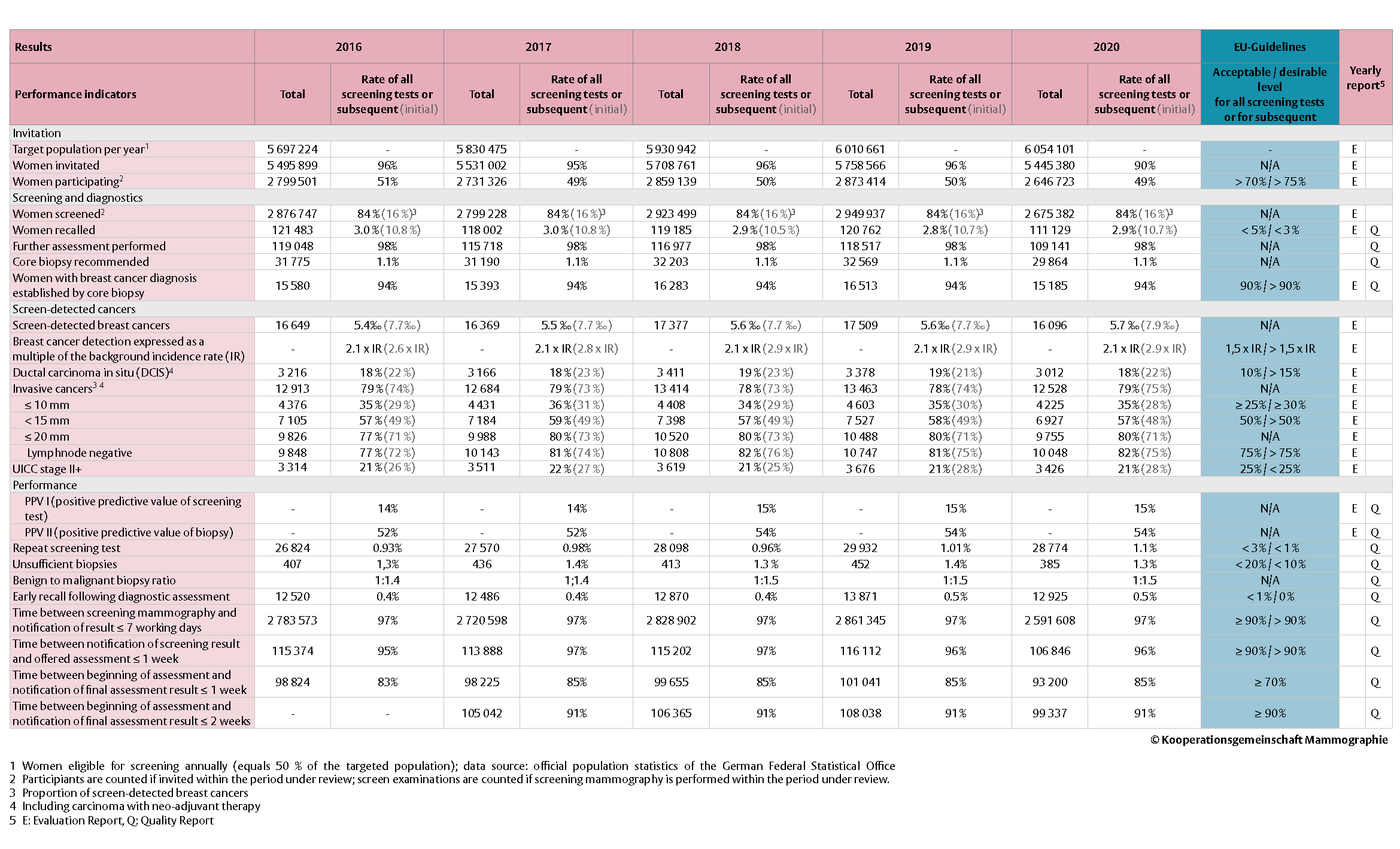 Table 1: Outcome and process parameters – results of the German breast cancer screening program 2016 – 2020