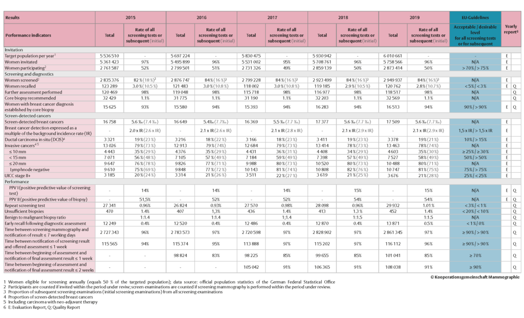 Table 1: Outcome and process parameters – results of the German breast cancer screening program 2015 – 2019